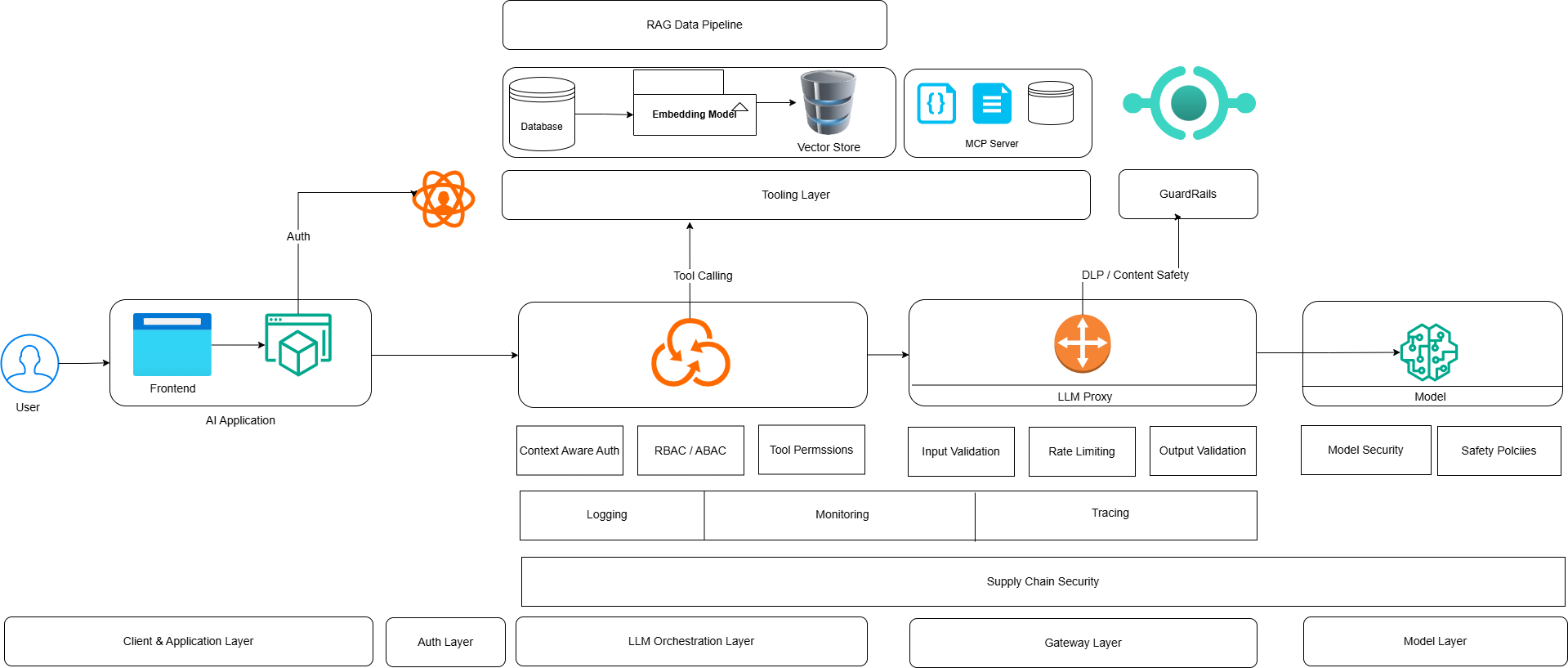 Secure AI Architecture