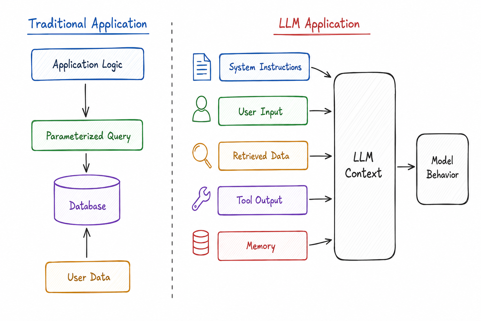 Depiction of traditional application vs LLM application